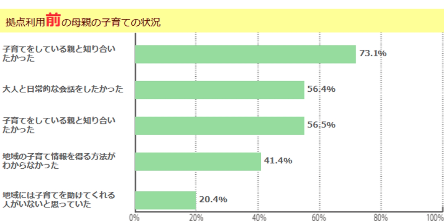 拠点利用前の母親の子育ての状況