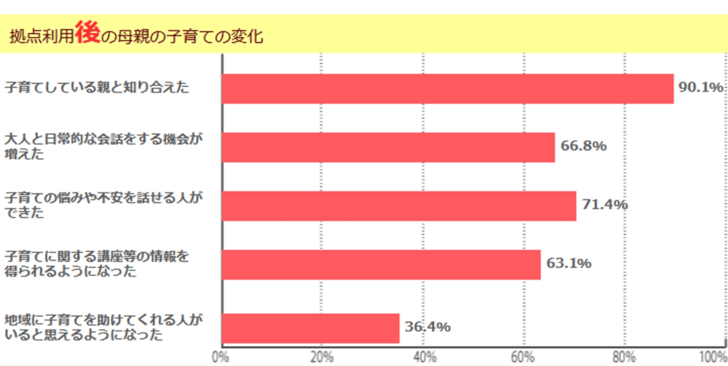 拠点利用後の母親の子育ての変化